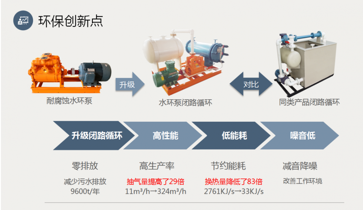 防腐水環泵